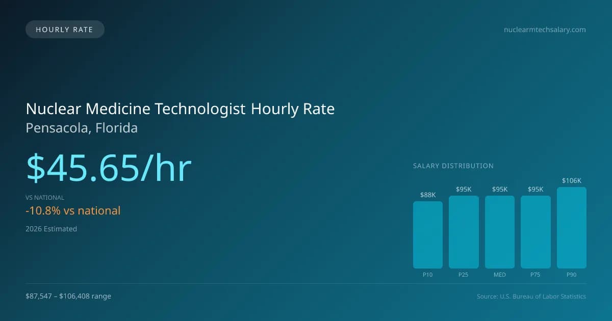 Nuclear Medicine Technologist Hourly Rate in Pensacola, FL — 2026 est., based on 2025 BLS
