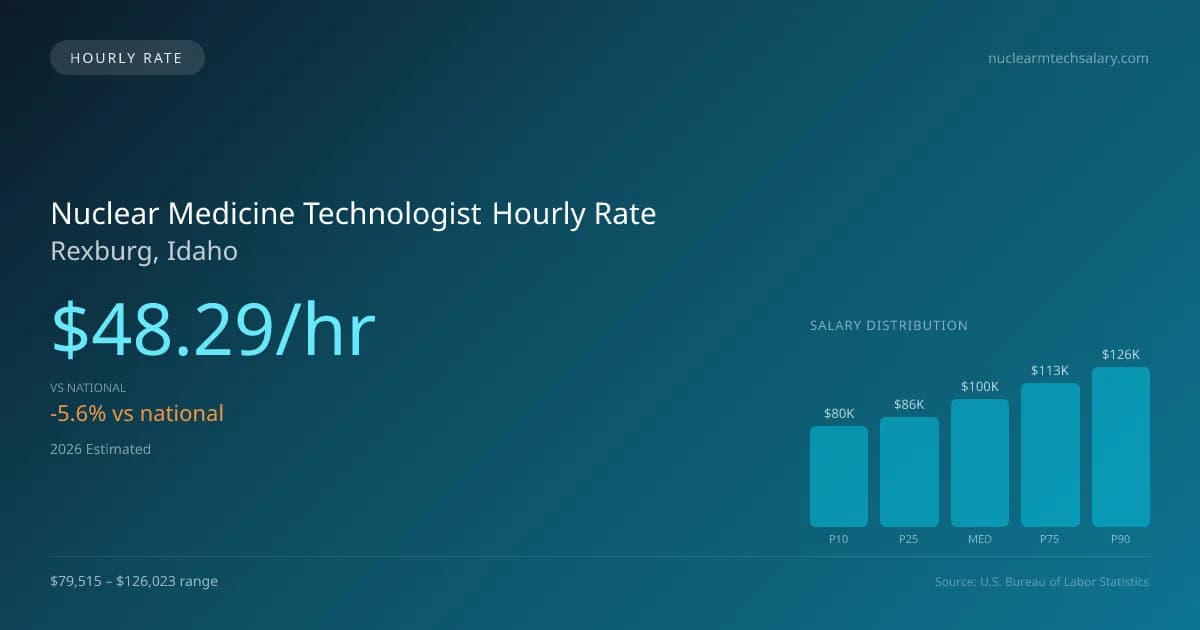 Nuclear Medicine Technologist Hourly Rate in Rexburg, ID — 2026 est., based on 2025 BLS