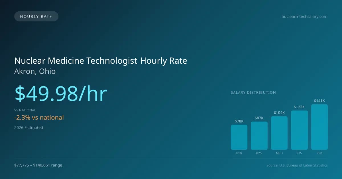Nuclear Medicine Technologist Hourly Rate in Akron, OH — 2026 est., based on 2025 BLS