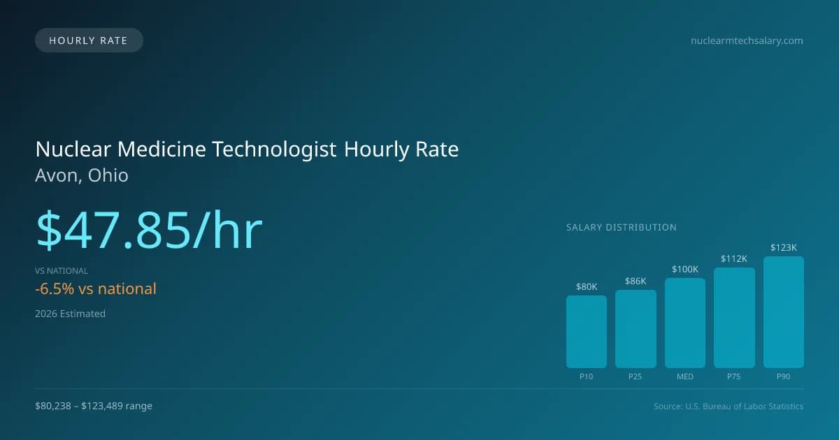 Nuclear Medicine Technologist Hourly Rate in Avon, OH — 2026 est., based on 2025 BLS