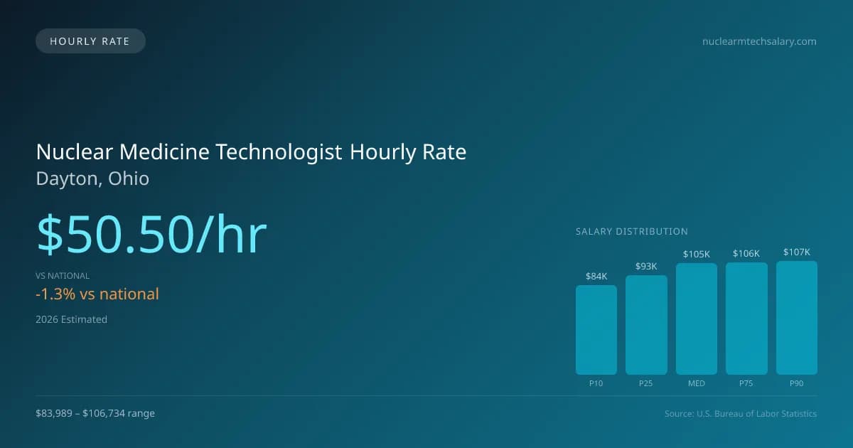 Nuclear Medicine Technologist Hourly Rate in Dayton, OH — 2026 est., based on 2025 BLS