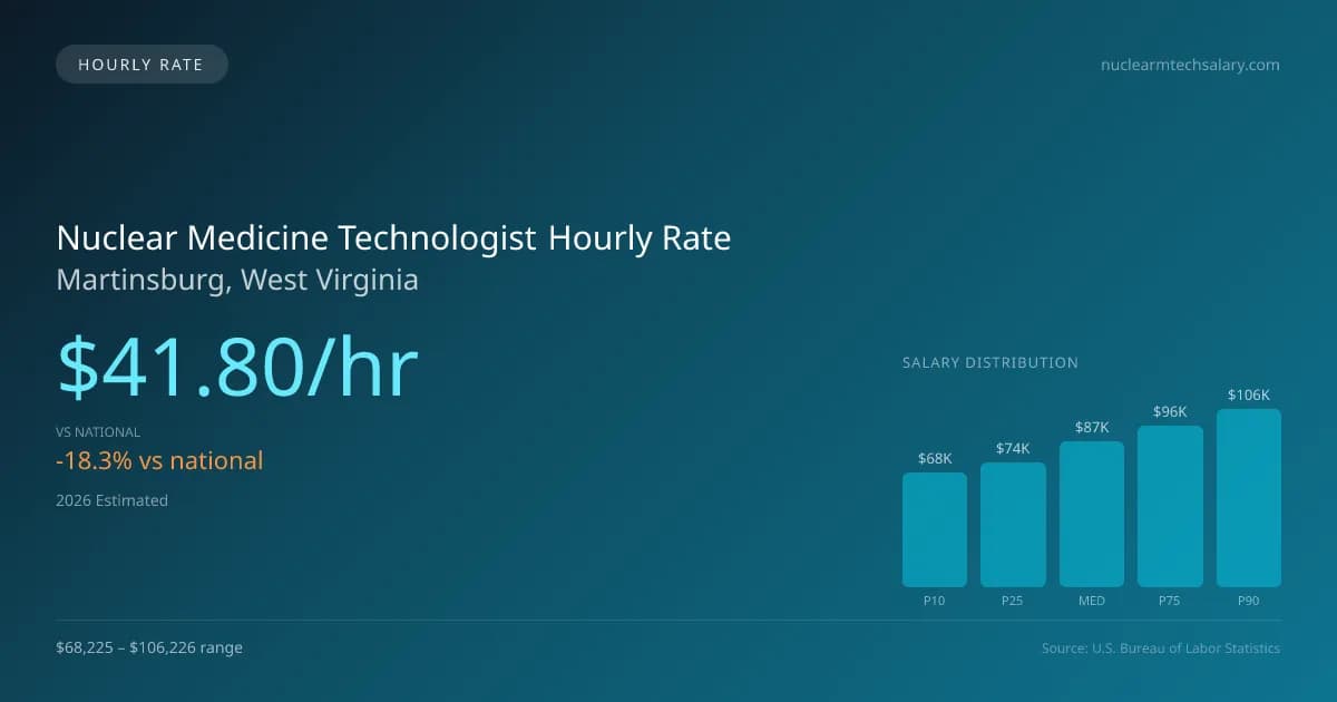 Nuclear Medicine Technologist Hourly Rate in Martinsburg, WV — 2026 est., based on 2025 BLS