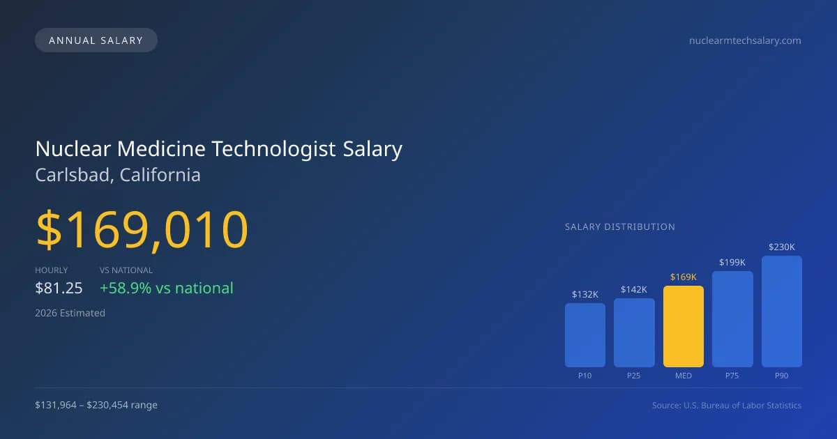 Nuclear Medicine Technologist Salary in Carlsbad, CA — 2026 est., based on 2025 BLS