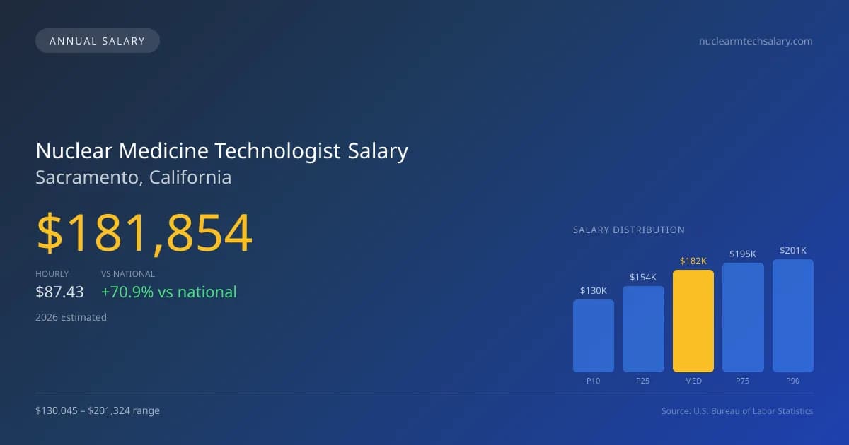 Nuclear Medicine Technologist Salary in Sacramento, CA — 2026 est., based on 2025 BLS
