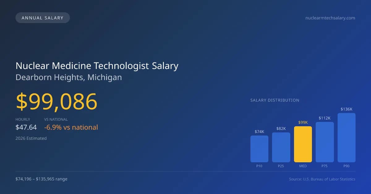 Nuclear Medicine Technologist Salary in Dearborn Heights, MI — 2026 est., based on 2025 BLS