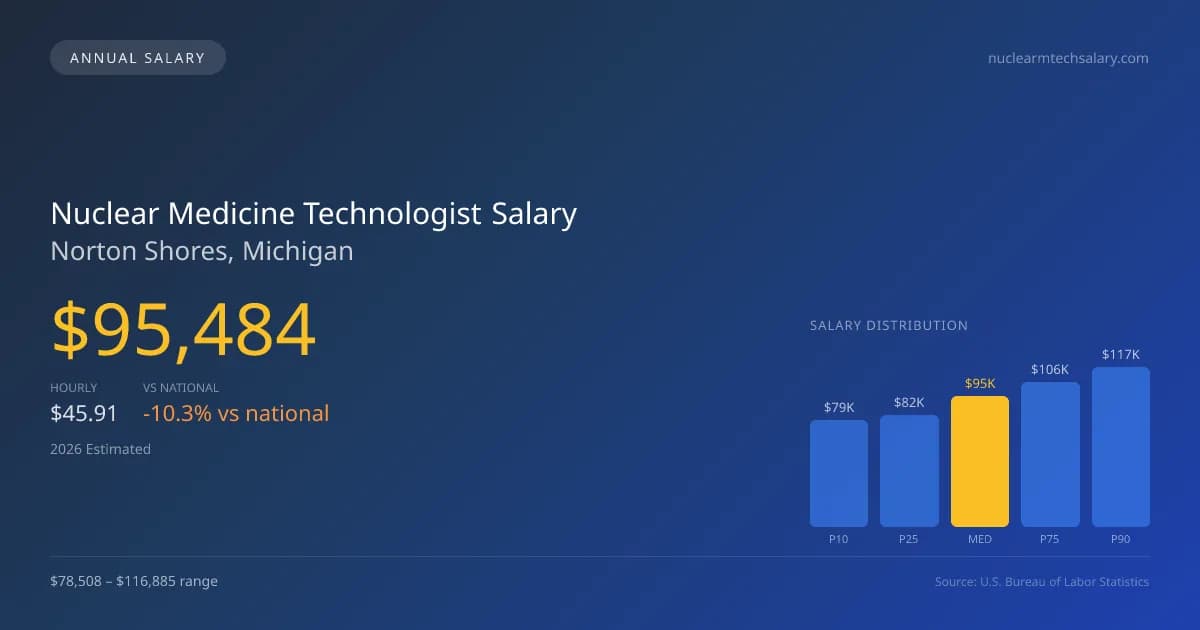 Nuclear Medicine Technologist Salary in Norton Shores, MI — 2026 est., based on 2025 BLS