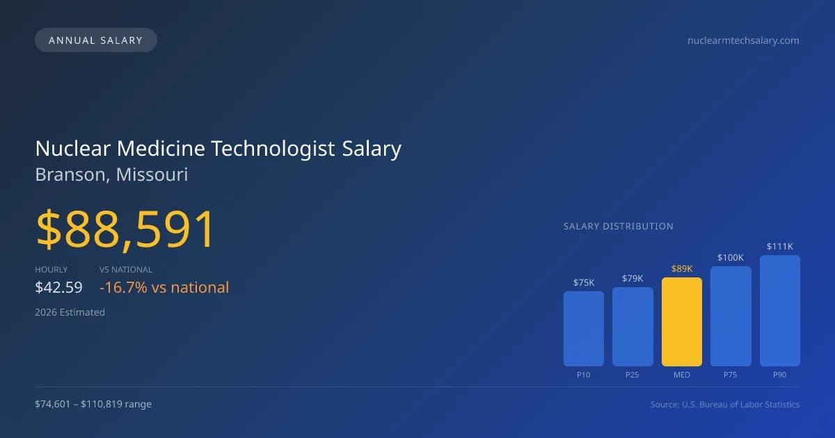Nuclear Medicine Technologist Salary in Branson, MO — 2026 est., based on 2025 BLS