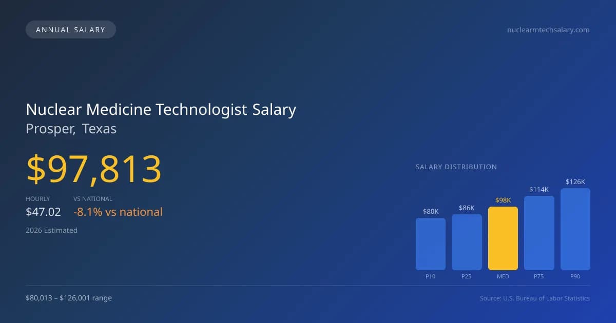 Nuclear Medicine Technologist Salary in Prosper, TX — 2026 est., based on 2025 BLS