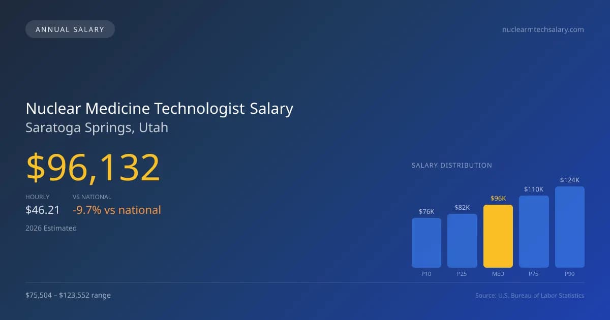 Nuclear Medicine Technologist Salary in Saratoga Springs, UT — 2026 est., based on 2025 BLS