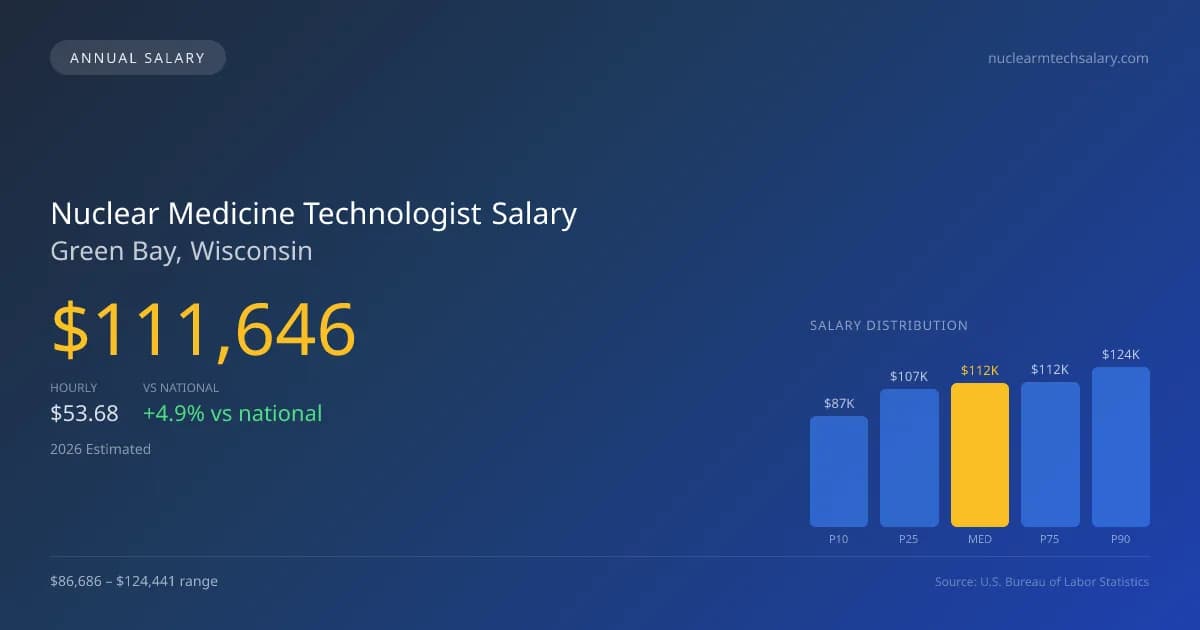 Nuclear Medicine Technologist Salary in Green Bay, WI — 2026 est., based on 2025 BLS