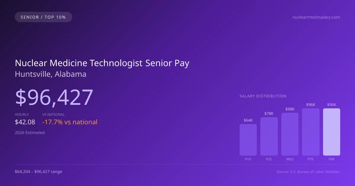 Nuclear Medicine Technologist Senior Salary in Huntsville, AL — 2026 est., based on 2025 BLS