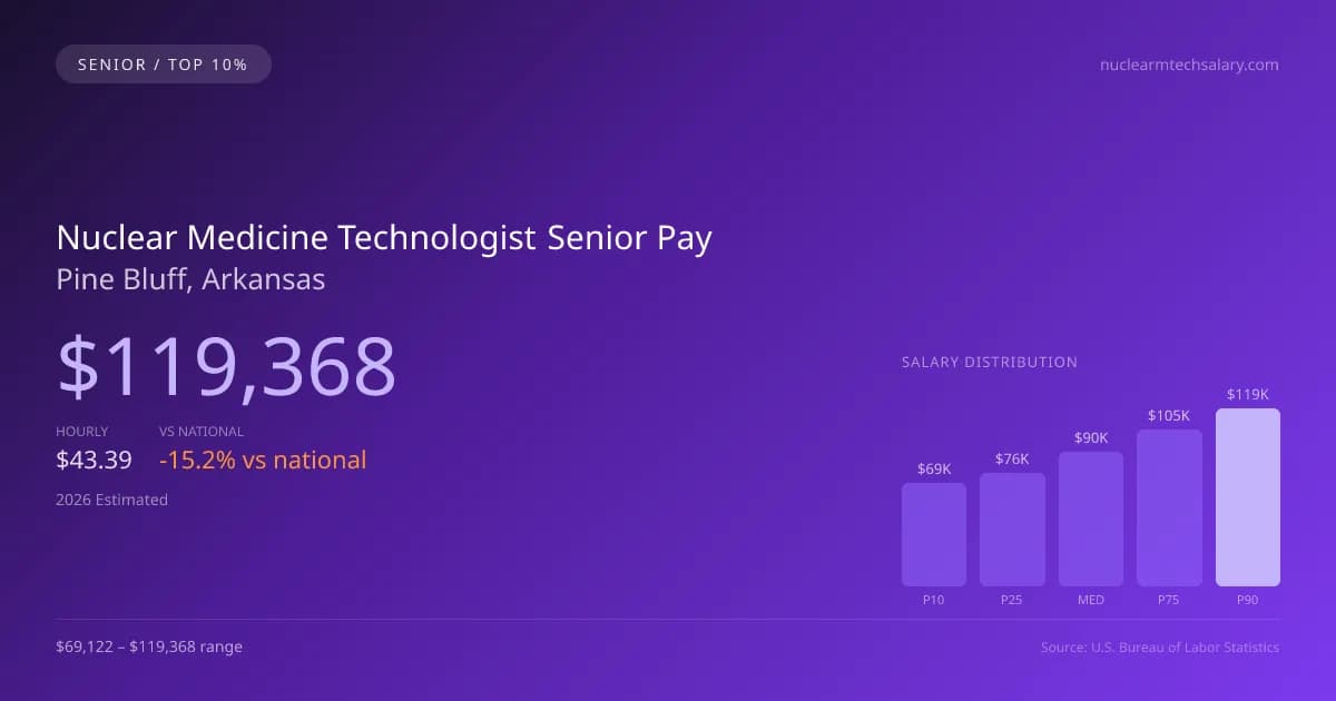 Nuclear Medicine Technologist Senior Salary in Pine Bluff, AR — 2026 est., based on 2025 BLS