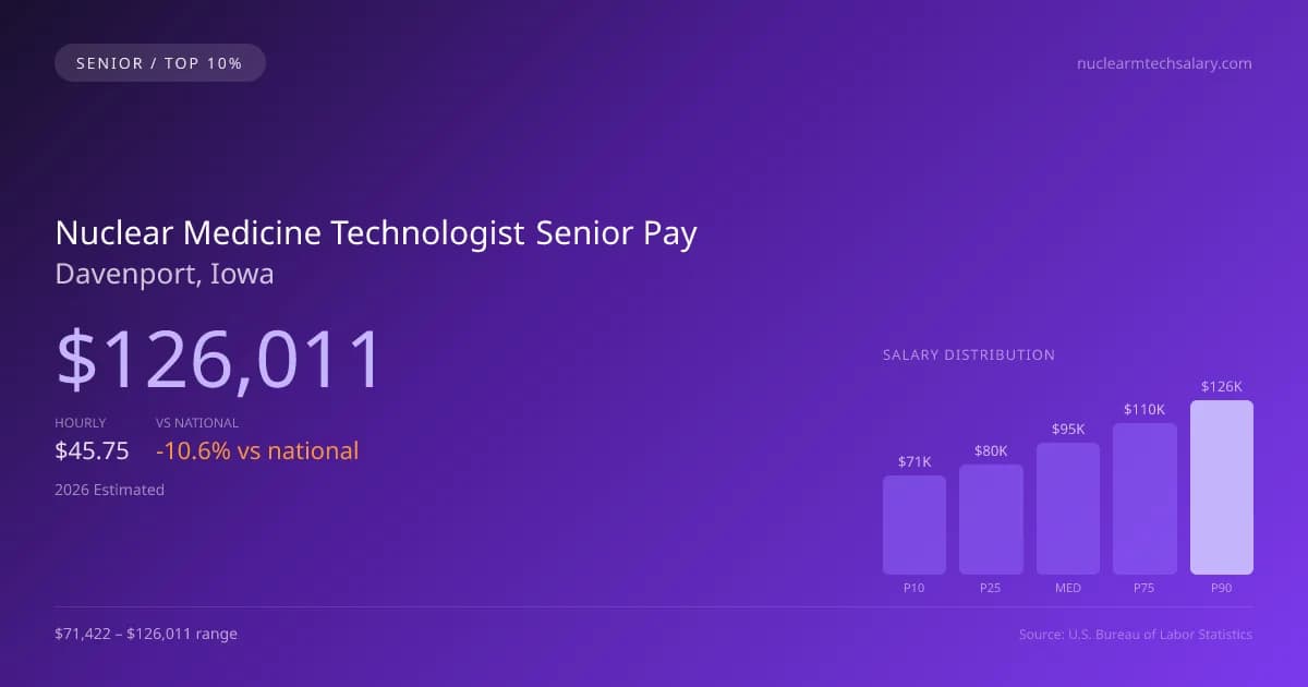 Nuclear Medicine Technologist Senior Salary in Davenport, IA — 2026 est., based on 2025 BLS