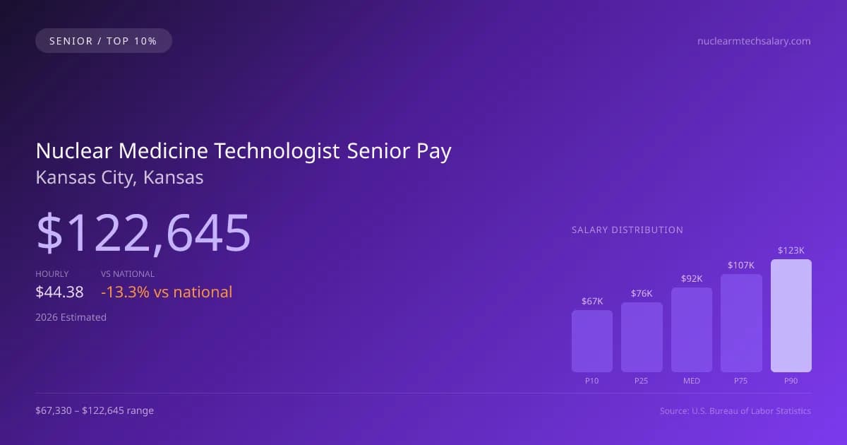 Nuclear Medicine Technologist Senior Salary in Kansas City, KS — 2026 est., based on 2025 BLS