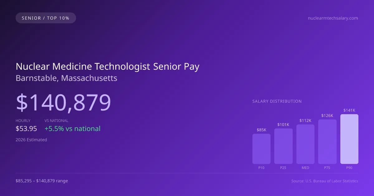 Nuclear Medicine Technologist Senior Salary in Barnstable, MA — 2026 est., based on 2025 BLS
