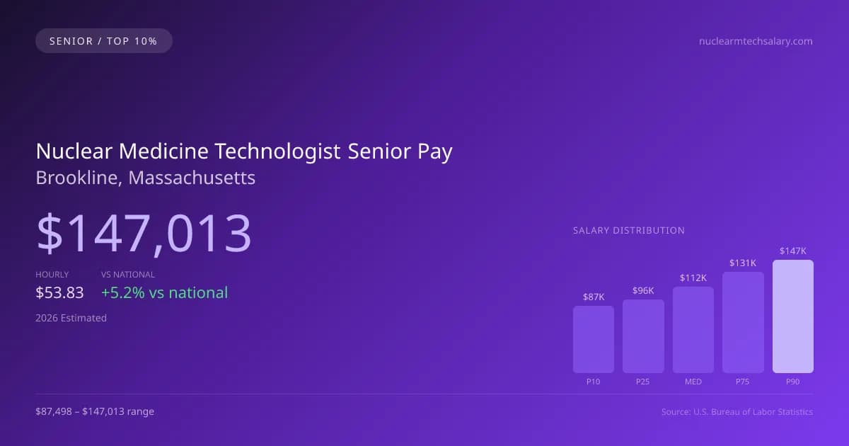 Nuclear Medicine Technologist Senior Salary in Brookline, MA — 2026 est., based on 2025 BLS
