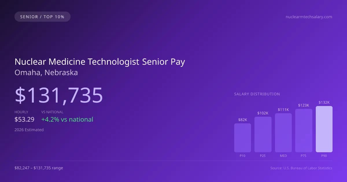 Nuclear Medicine Technologist Senior Salary in Omaha, NE — 2026 est., based on 2025 BLS