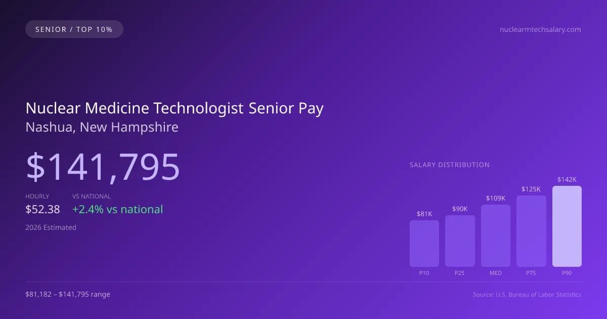 Nuclear Medicine Technologist Senior Salary in Nashua, NH — 2026 est., based on 2025 BLS