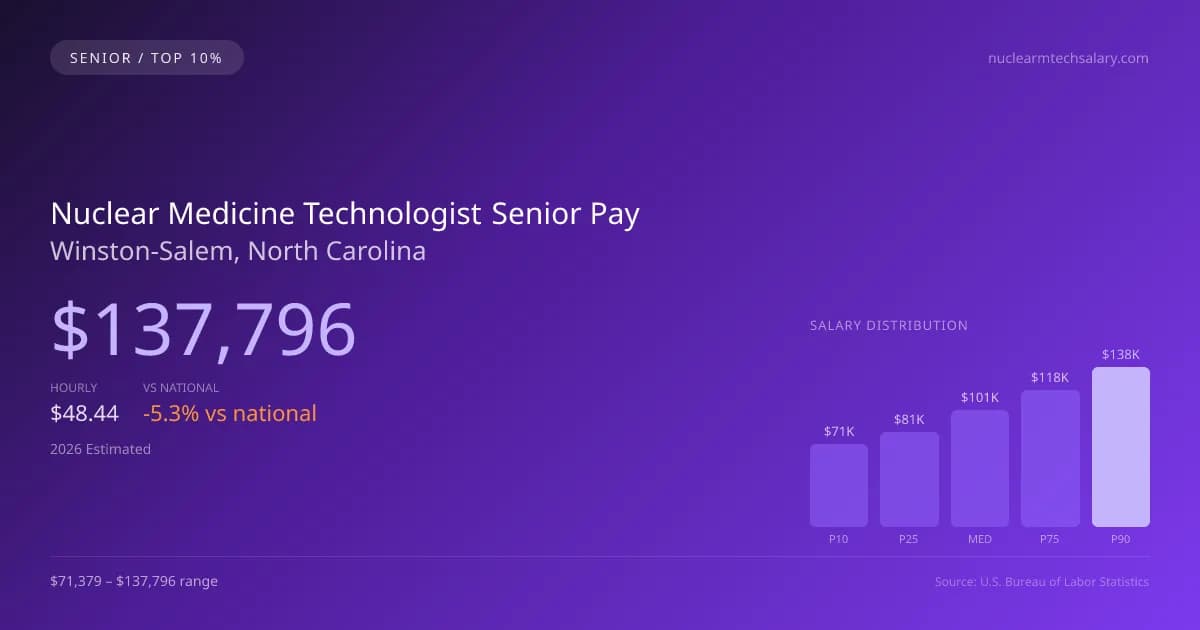 Nuclear Medicine Technologist Senior Salary in Winston-Salem, NC — 2026 est., based on 2025 BLS