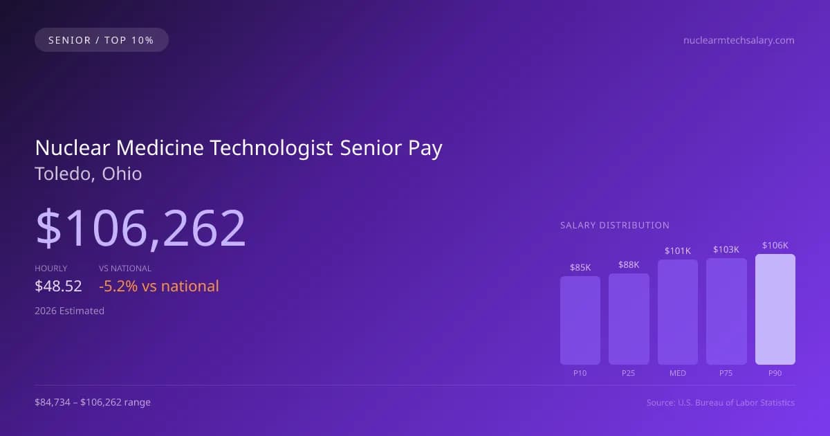 Nuclear Medicine Technologist Senior Salary in Toledo, OH — 2026 est., based on 2025 BLS