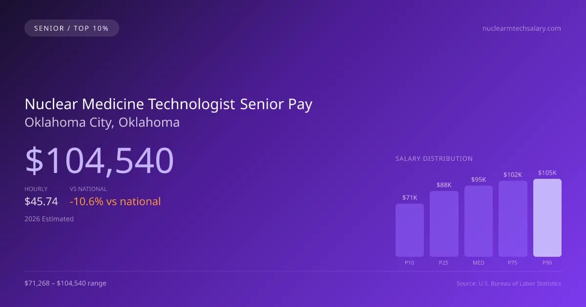 Nuclear Medicine Technologist Senior Salary in Oklahoma City, OK — 2026 est., based on 2025 BLS