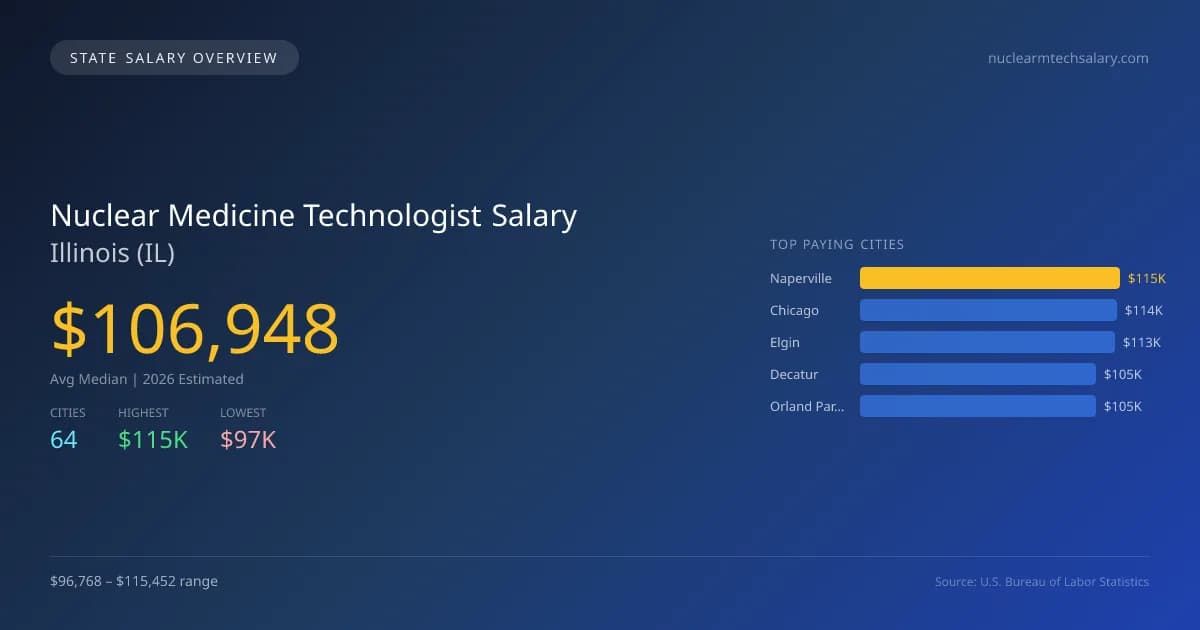 Nuclear Medicine Technologist Salary in Illinois - 2025 BLS Data Infographic