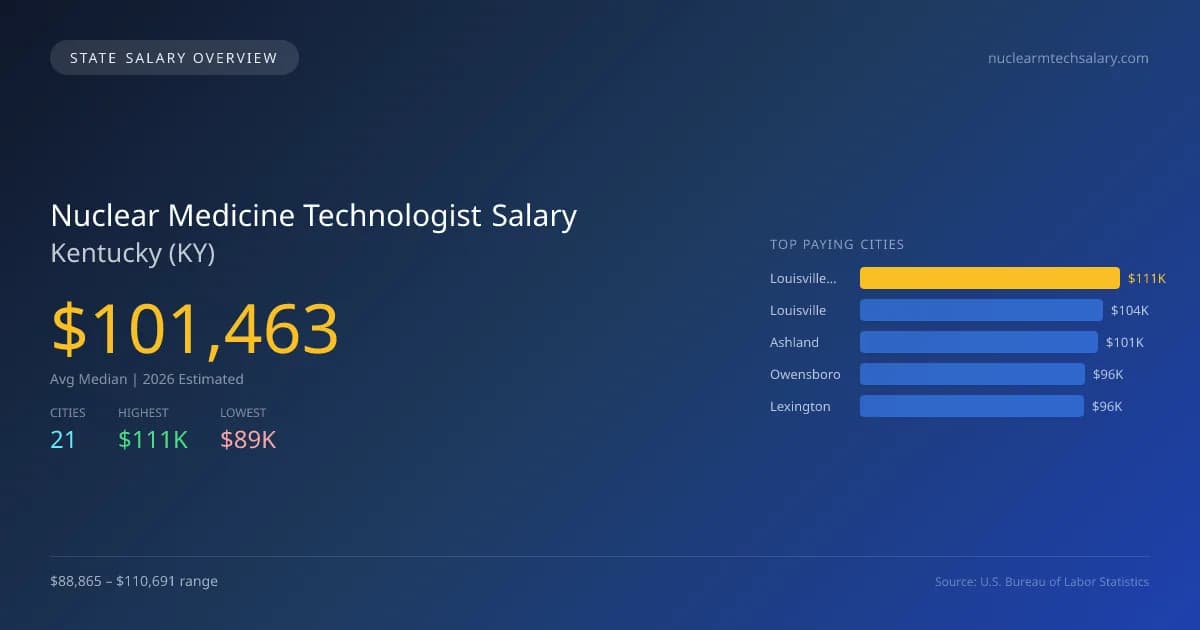 Nuclear Medicine Technologist Salary in Kentucky - 2025 BLS Data Infographic