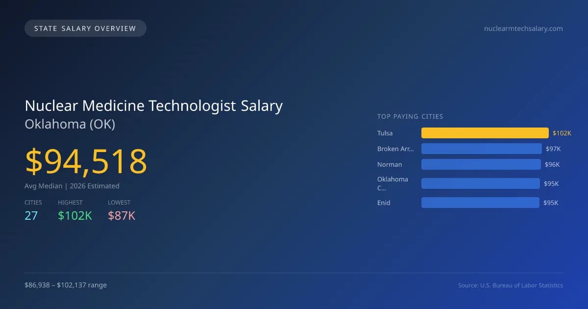 Nuclear Medicine Technologist Salary in Oklahoma - 2025 BLS Data Infographic