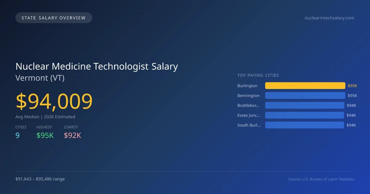 Nuclear Medicine Technologist Salary in Vermont - 2025 BLS Data Infographic