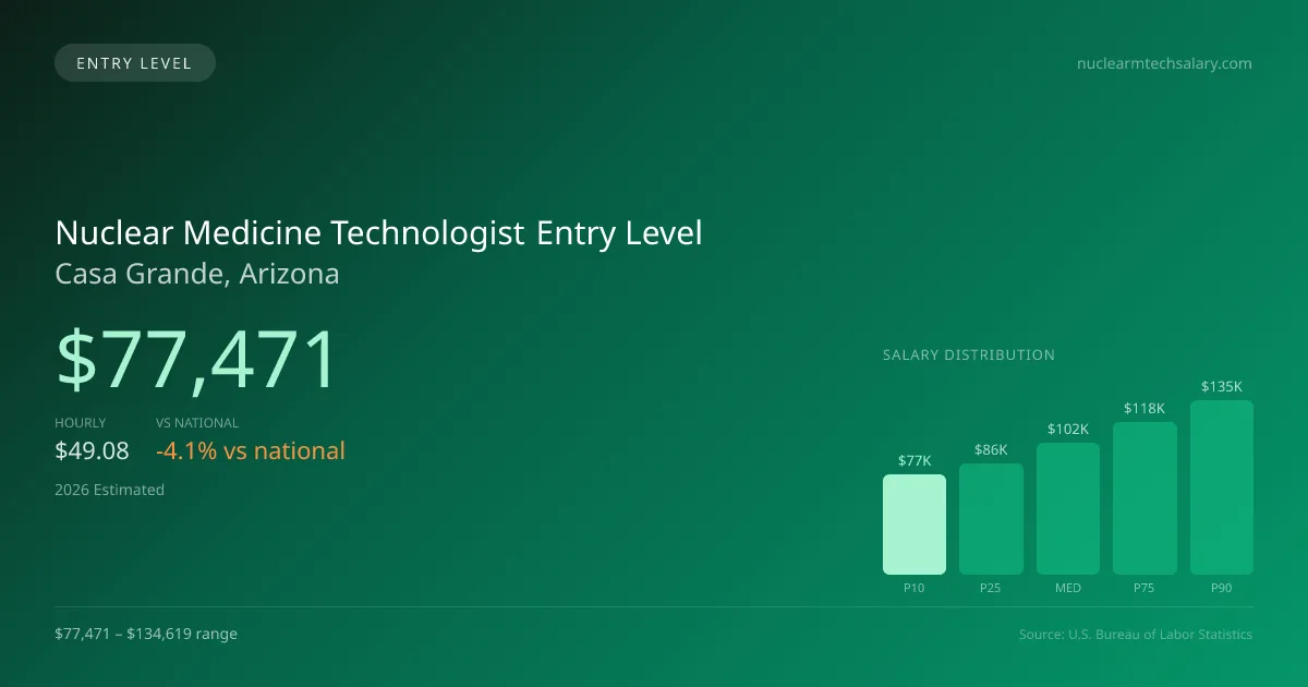 Nuclear Medicine Technologist Entry Level Salary in Casa Grande, AZ — 2026 est., based on 2025 BLS