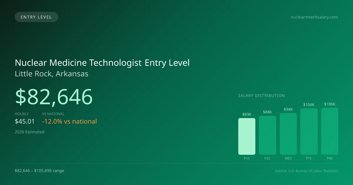 Nuclear Medicine Technologist Entry Level Salary in Little Rock, AR — 2026 est., based on 2025 BLS