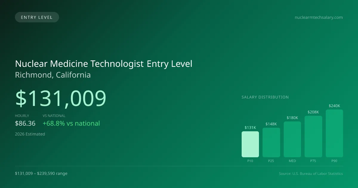 Nuclear Medicine Technologist Entry Level Salary in Richmond, CA — 2026 est., based on 2025 BLS