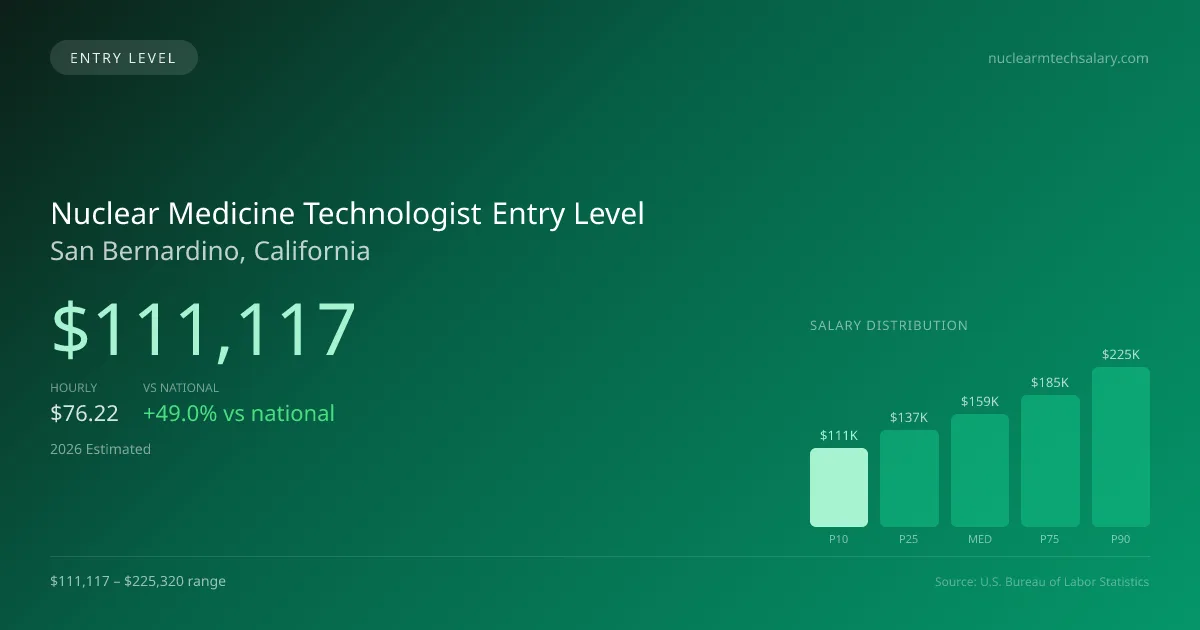 Nuclear Medicine Technologist Entry Level Salary in San Bernardino, CA — 2026 est., based on 2025 BLS