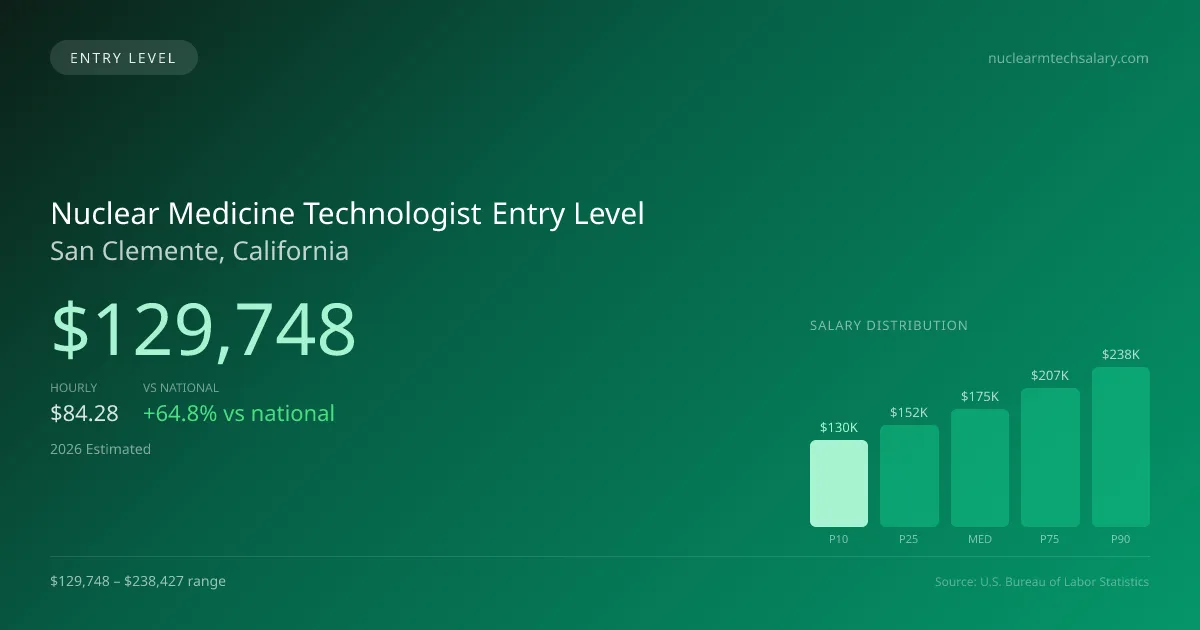 Nuclear Medicine Technologist Entry Level Salary in San Clemente, CA — 2026 est., based on 2025 BLS
