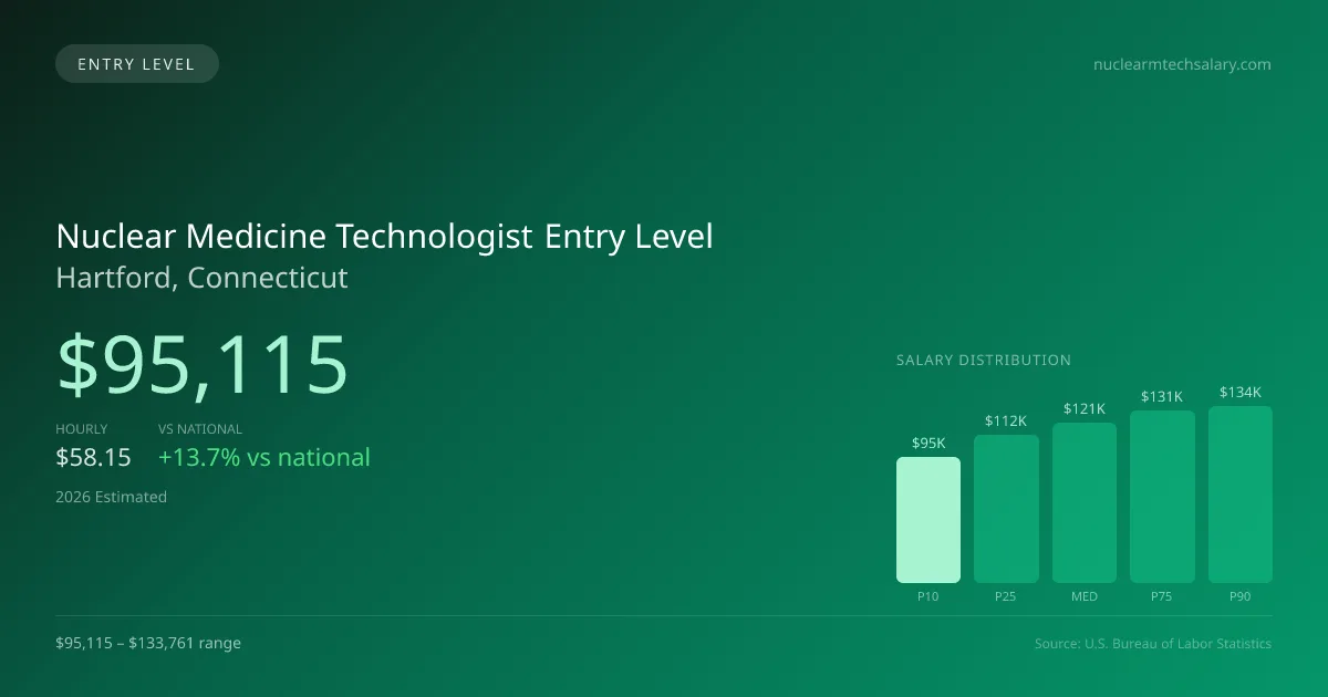 Nuclear Medicine Technologist Entry Level Salary in Hartford, CT — 2026 est., based on 2025 BLS