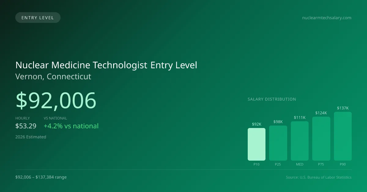 Nuclear Medicine Technologist Entry Level Salary in Vernon, CT — 2026 est., based on 2025 BLS