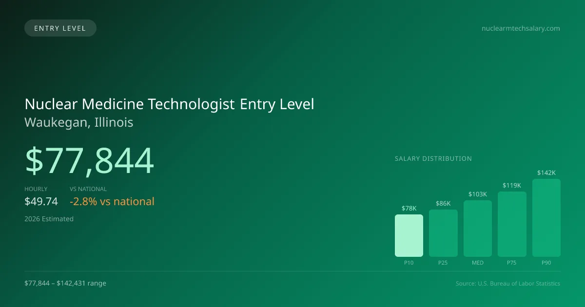 Nuclear Medicine Technologist Entry Level Salary in Waukegan, IL — 2026 est., based on 2025 BLS