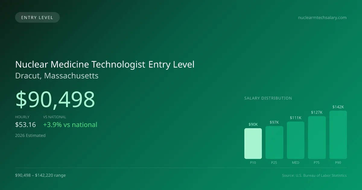 Nuclear Medicine Technologist Entry Level Salary in Dracut, MA — 2026 est., based on 2025 BLS