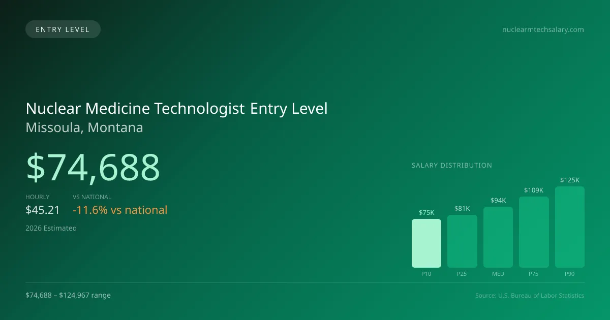 Nuclear Medicine Technologist Entry Level Salary in Missoula, MT — 2026 est., based on 2025 BLS