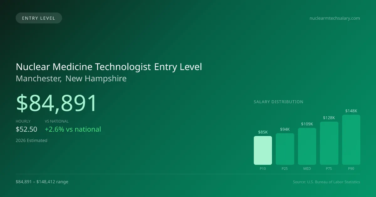 Nuclear Medicine Technologist Entry Level Salary in Manchester, NH — 2026 est., based on 2025 BLS