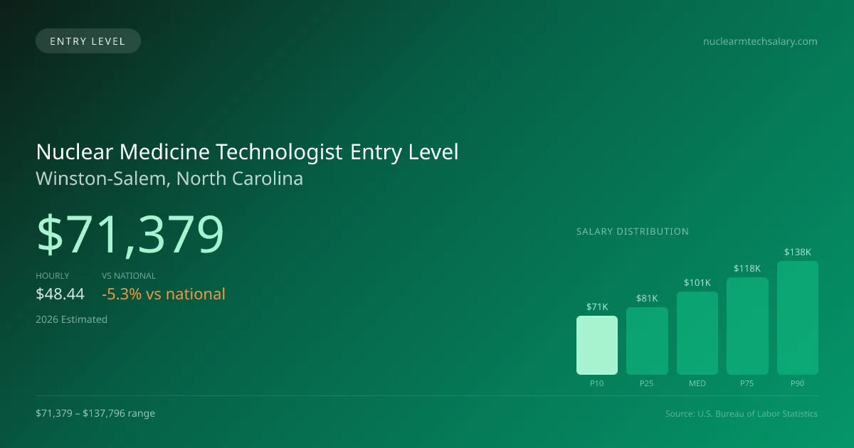 Nuclear Medicine Technologist Entry Level Salary in Winston-Salem, NC — 2026 est., based on 2025 BLS