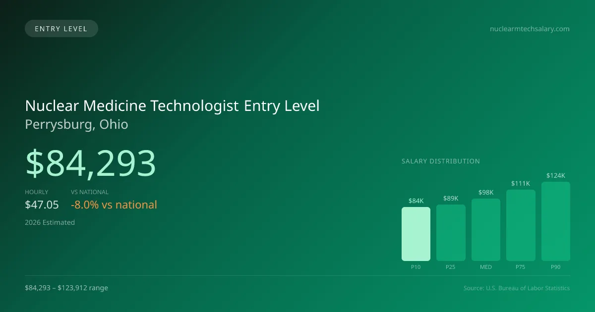 Nuclear Medicine Technologist Entry Level Salary in Perrysburg, OH — 2026 est., based on 2025 BLS