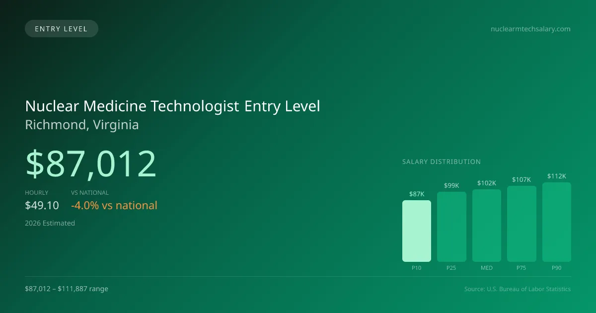 Nuclear Medicine Technologist Entry Level Salary in Richmond, VA — 2026 est., based on 2025 BLS