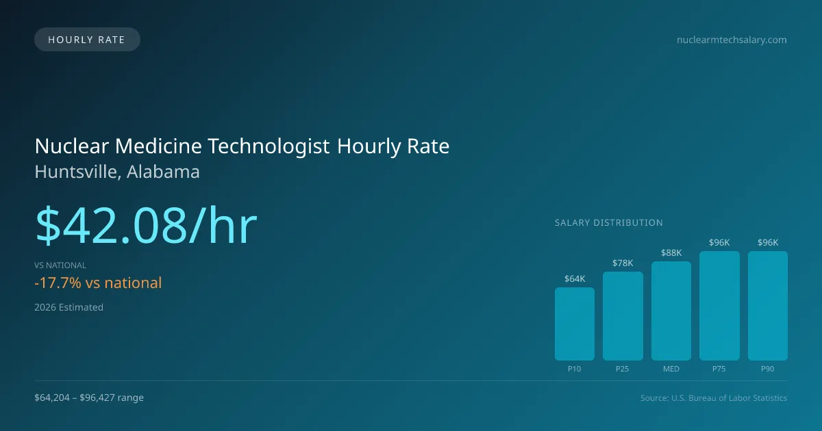 Nuclear Medicine Technologist Hourly Rate in Huntsville, AL — 2026 est., based on 2025 BLS