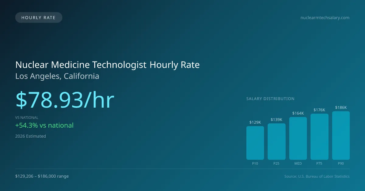 Nuclear Medicine Technologist Hourly Rate in Los Angeles, CA — 2026 est., based on 2025 BLS