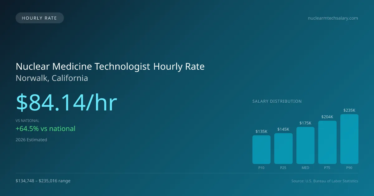 Nuclear Medicine Technologist Hourly Rate in Norwalk, CA — 2026 est., based on 2025 BLS