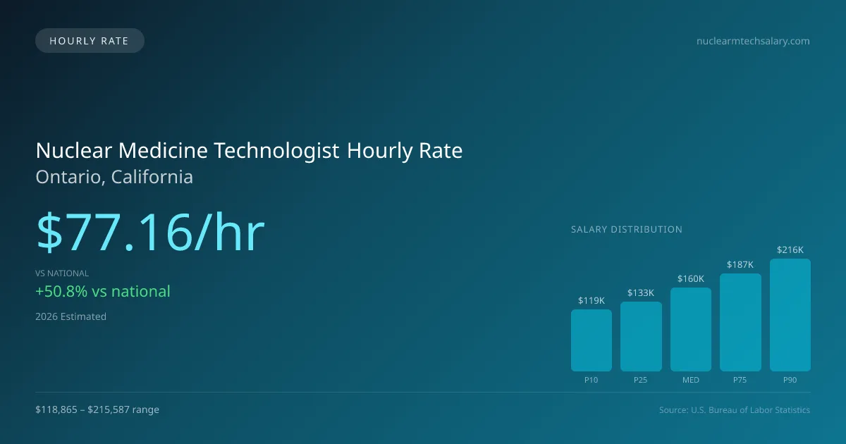Nuclear Medicine Technologist Hourly Rate in Ontario, CA — 2026 est., based on 2025 BLS