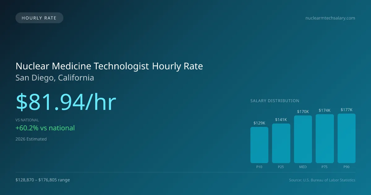 Nuclear Medicine Technologist Hourly Rate in San Diego, CA — 2026 est., based on 2025 BLS