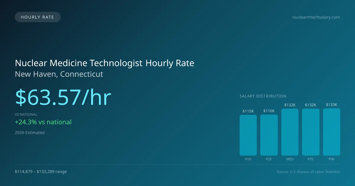 Nuclear Medicine Technologist Hourly Rate in New Haven, CT — 2026 est., based on 2025 BLS