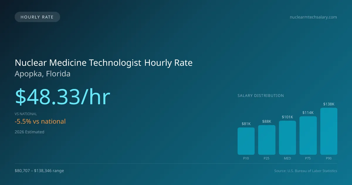 Nuclear Medicine Technologist Hourly Rate in Apopka, FL — 2026 est., based on 2025 BLS